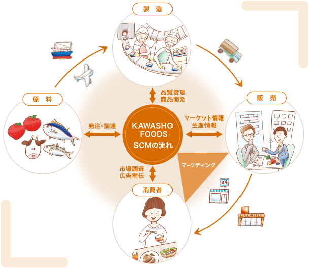 KAWASHO FOODS　SCMの流れ